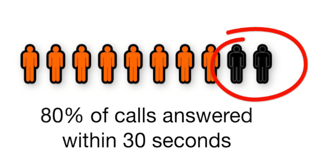 Grade of Service in call centres