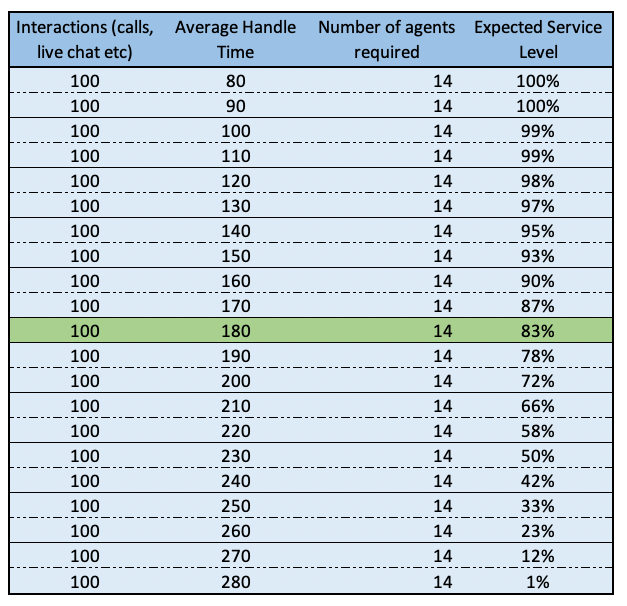 Erlang Call Centre Calculator