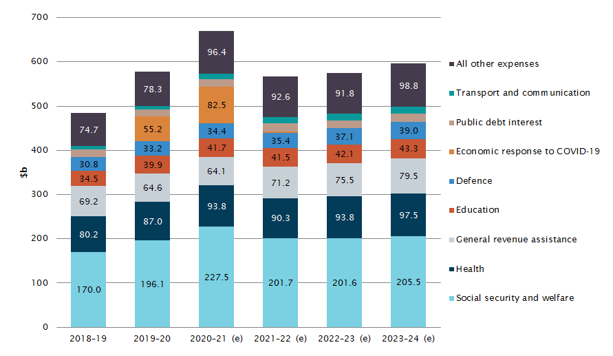 Australian government expenditure by function Australian government expenditure by function 2023