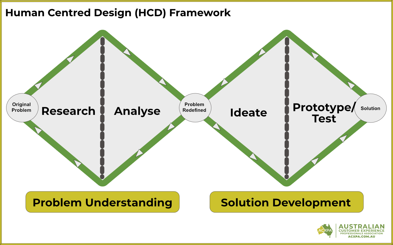 Human Centred Design Framework