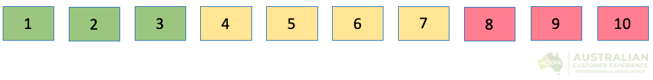 CES Survey example using 1 to 10 scale