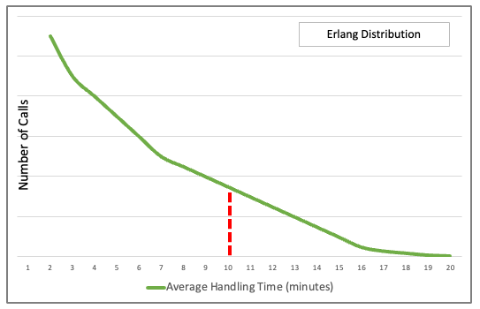Erlang AHT Distribution