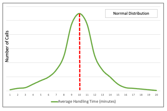 Normal AHT Distribution Normal AHT Distribution
