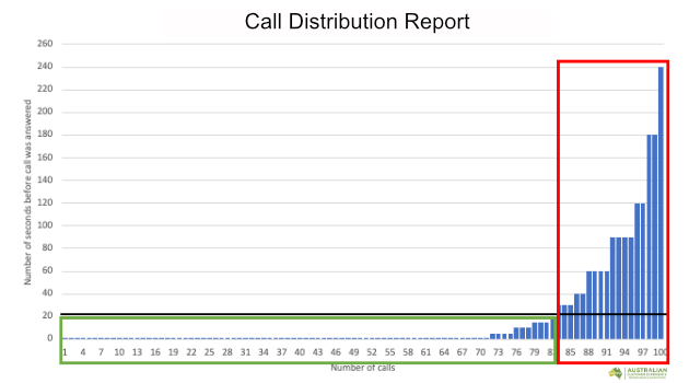 Call Distribution Report An example of a Call Distribution Report that shows the expected wait times for customers.
