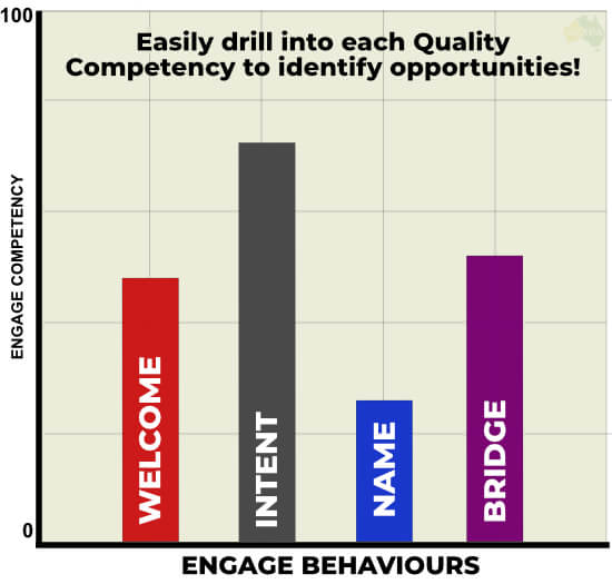An example of drilling into the ACXPA Quality Competency for Engage to easily see opportunities for improvement.