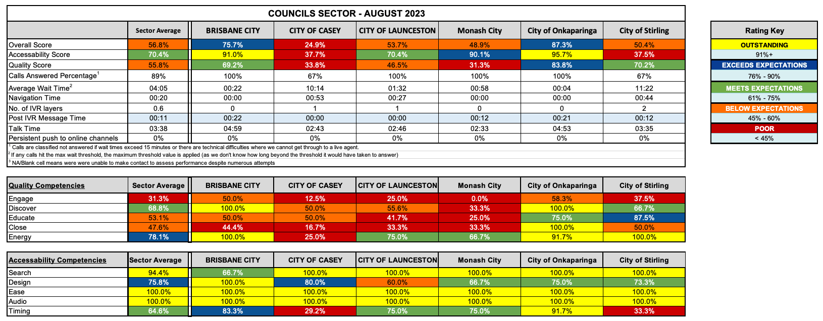 Australian Councils Summary Performance Data August 2023