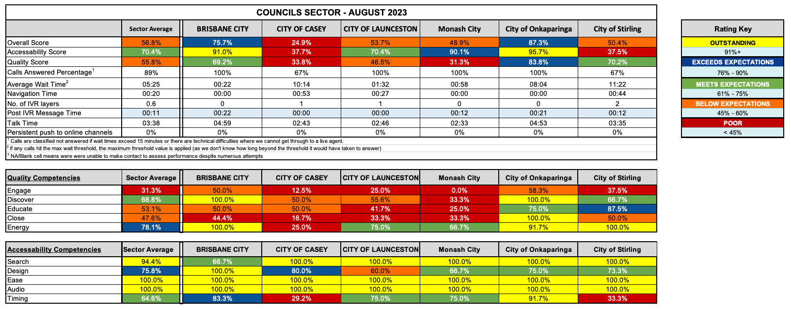 Australian Councils Call Centres Summary Performance Data August 2023