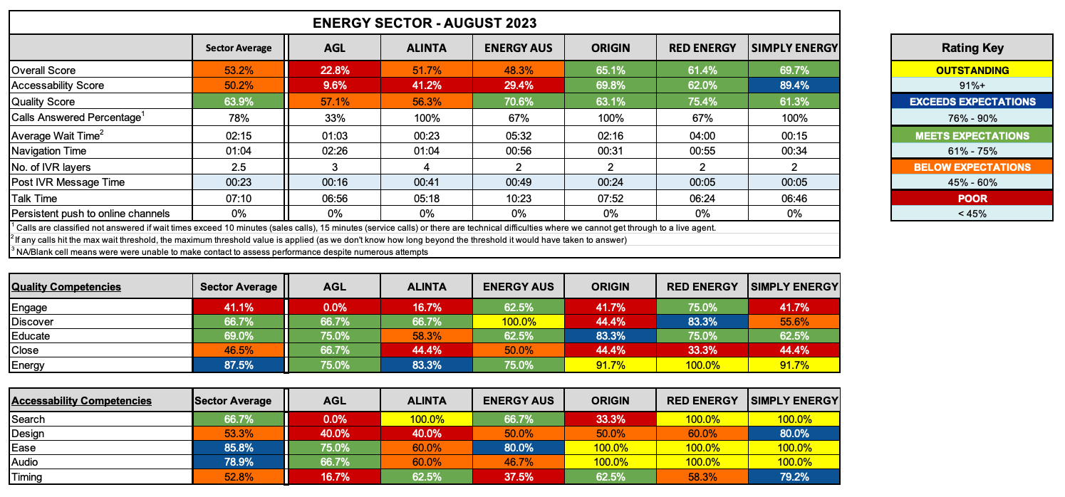 Australian Energy Providers Call Centre Rankings August 2023