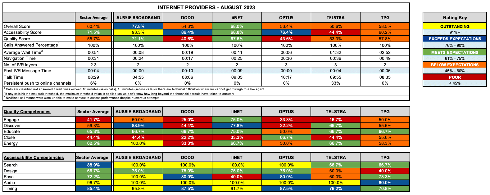 Internet Providers August 2023 Call Centre benchmarking results