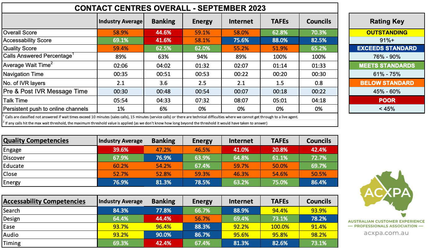 Australian Call Centre Rankings September 2023
