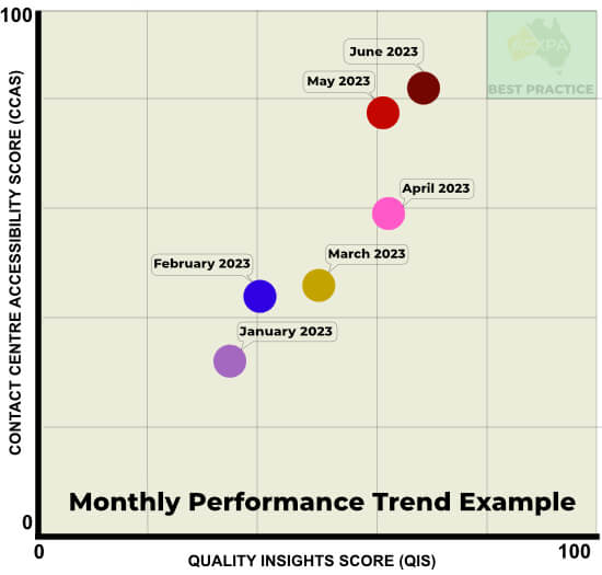 ACXPA Contact Centre Monthly Performance trend example