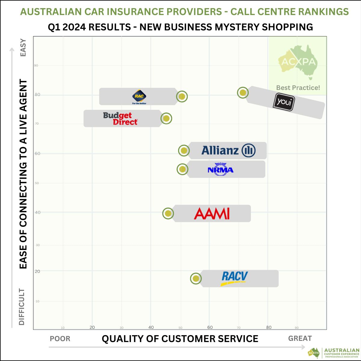 Car Insurance Q1 2024 Call Centre Rankings Matrix