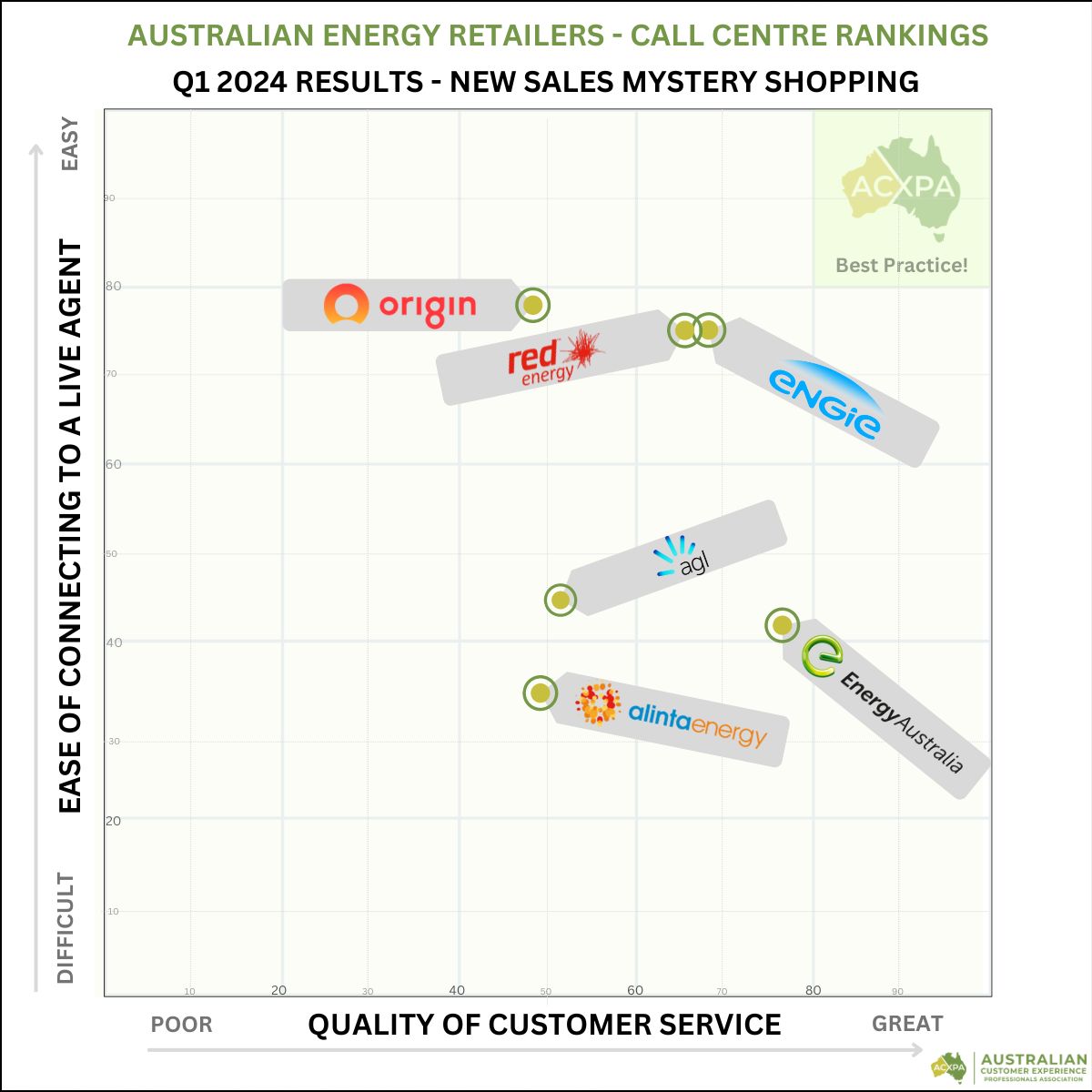 Energy Retailers Q1 2024 Call Centre Rankings Matrix