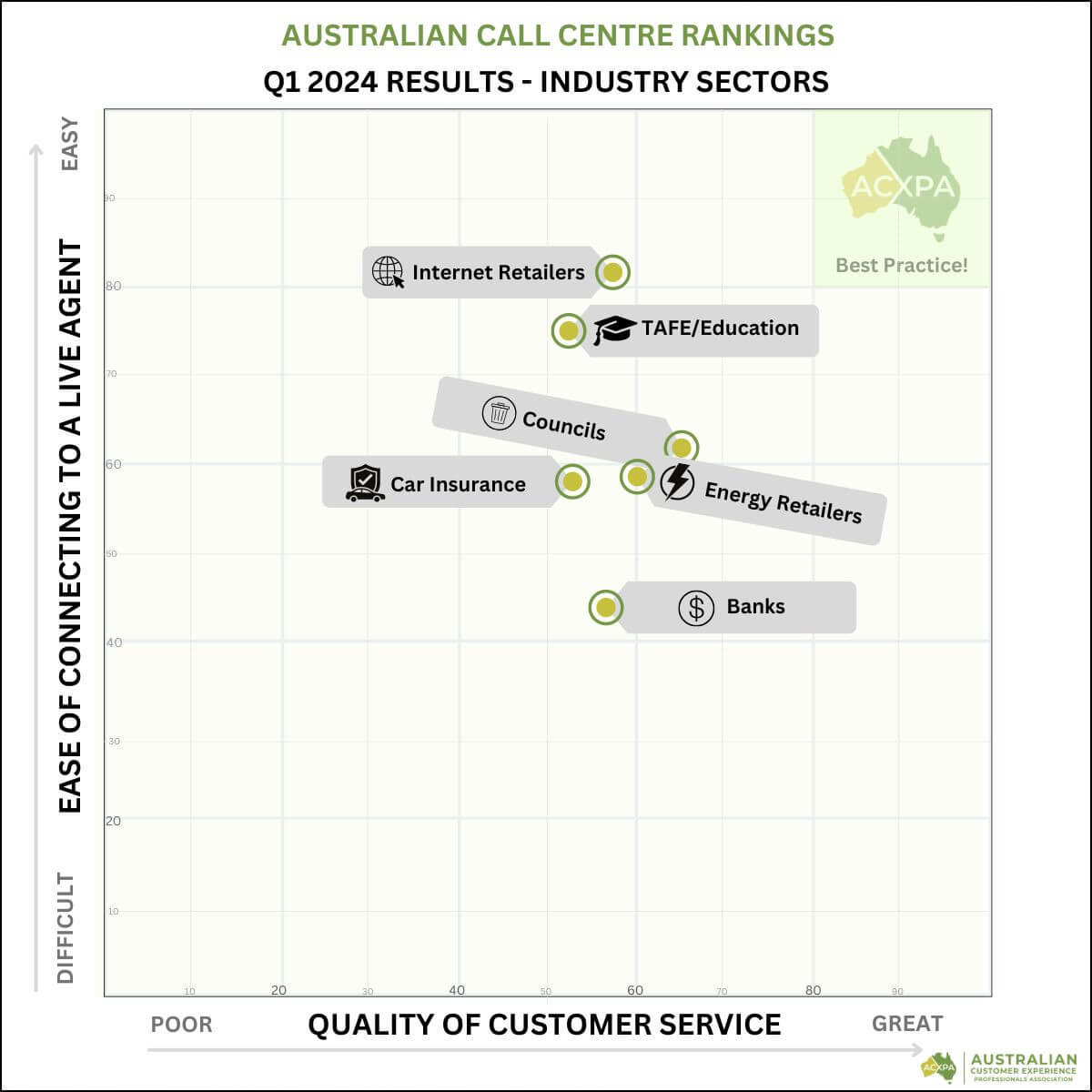 ACXPA Q1 2024 Call Centre Rankings Matrix by Sector ACXPA Q1 2024 Call Centre Rankings Matrix by Sector Mystery Shopping Results
