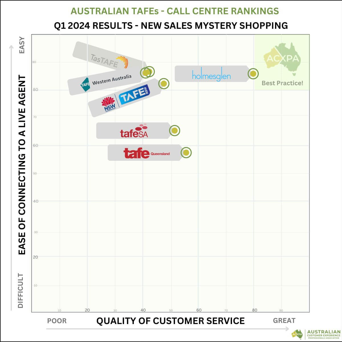 Education and TAFEs Q1 2024 Call Centre Rankings Matrix ACXPA Mystery Shopping