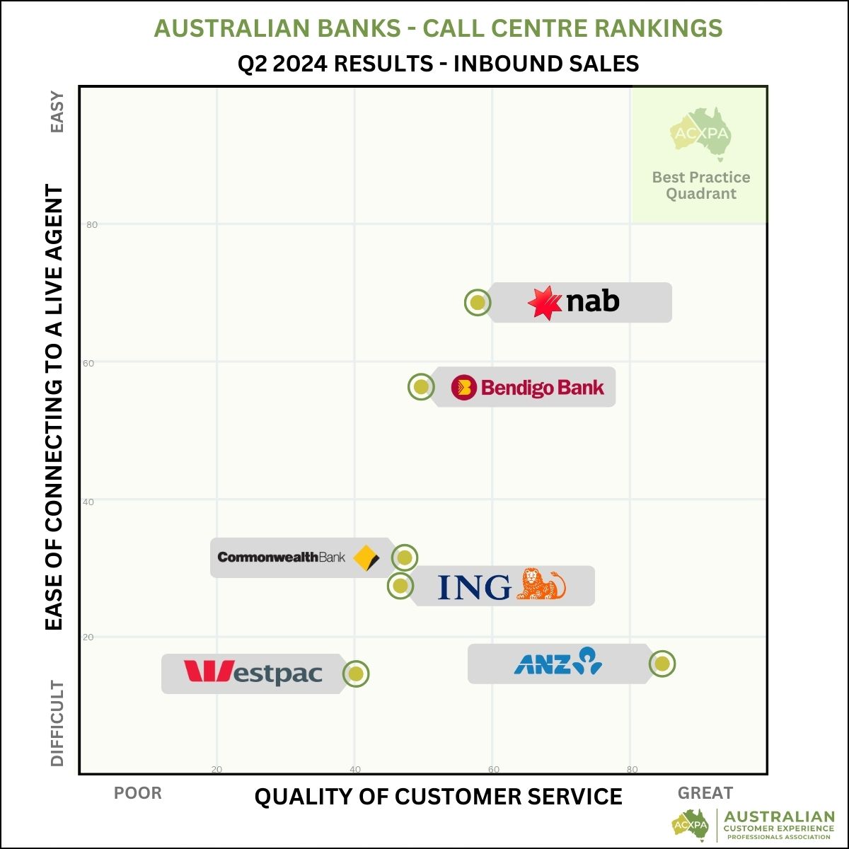 ACXPA Australian Banks Call Centre Rankings Q2 2024 ACXPA Australian Banks Call Centre Rankings Q2 2024