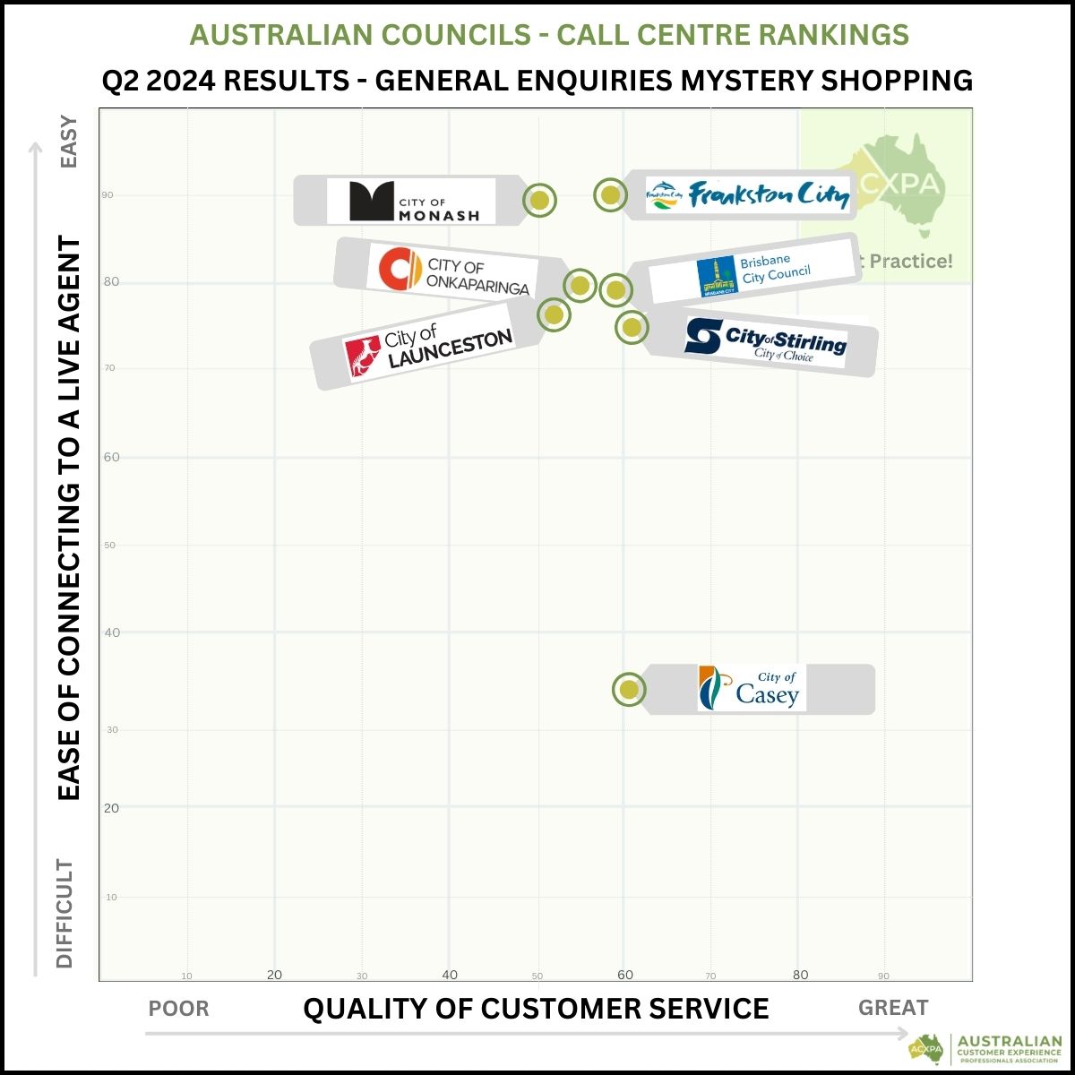 Australian Councils Q2 Call Centre Rankings Matrix by ACXPA