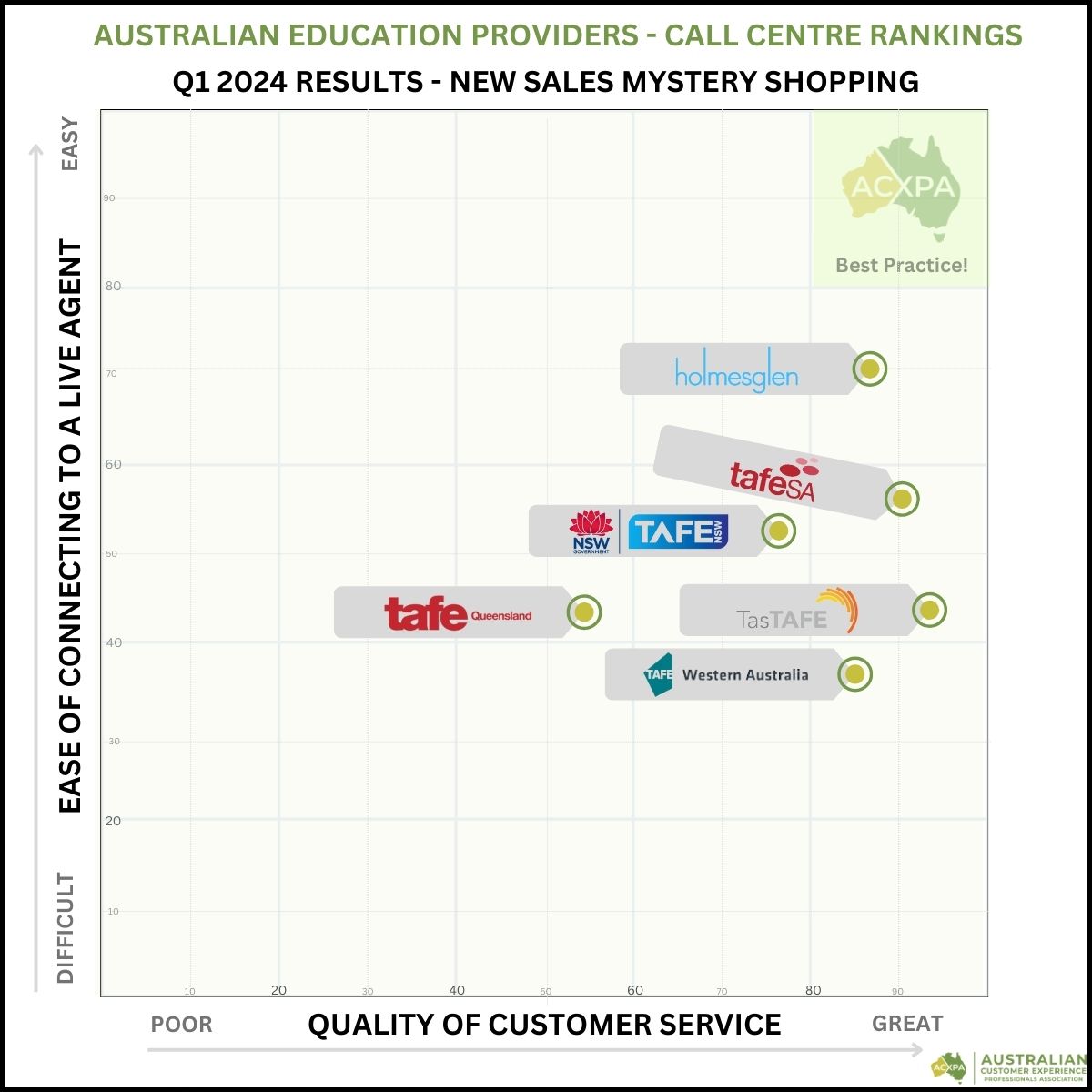 Education Providers Q2 Call Centre Rankings Matrix
