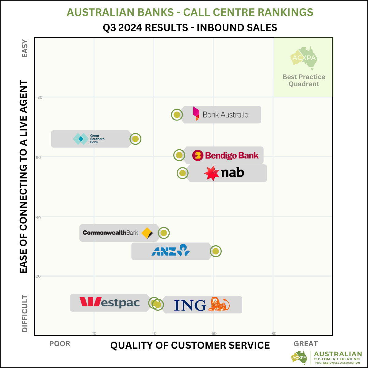 Australian Banks Q3 2024 Call Centre Rankings