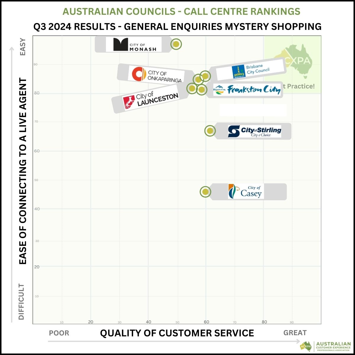 Councils Q3 Call Centre Rankings Matrix