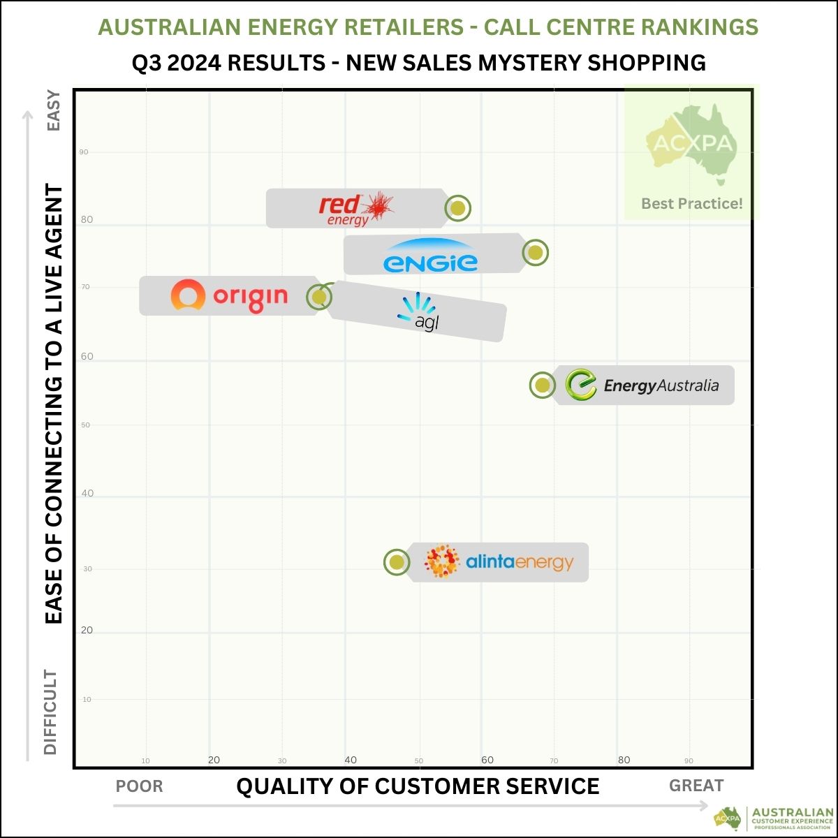 Energy Retailers Q3 2024 ACXPA Call Centre Rankings Matrix